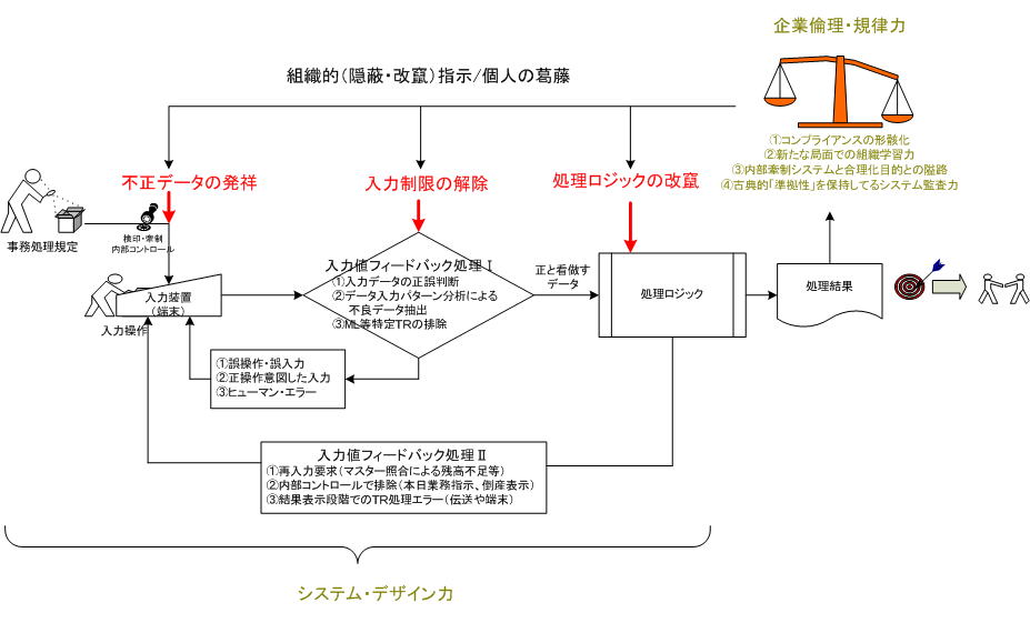 IT system trouble Prevention and Investigations ITシステム事故